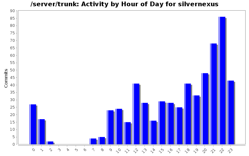 Activity by Hour of Day for silvernexus