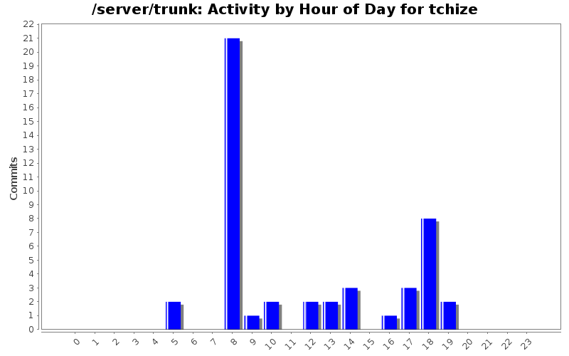 Activity by Hour of Day for tchize