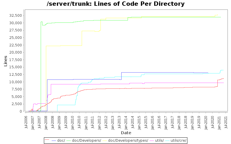 Lines of Code Per Directory