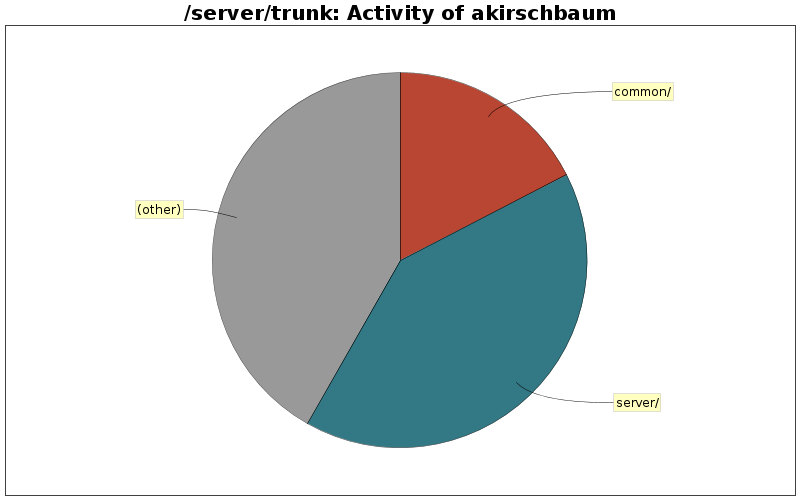 Activity of akirschbaum