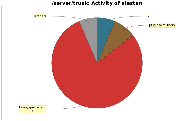 Activity of alestan