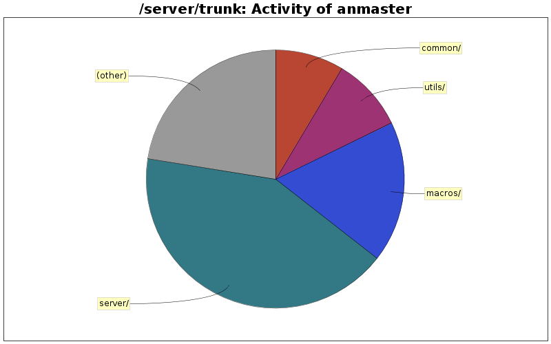 Activity of anmaster