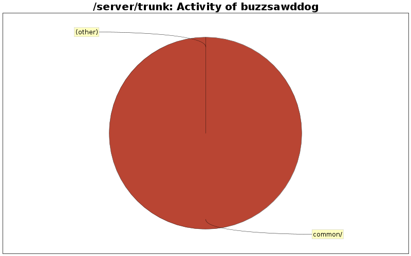 Activity of buzzsawddog