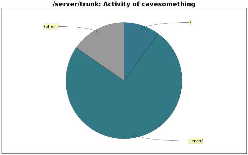 Activity of cavesomething