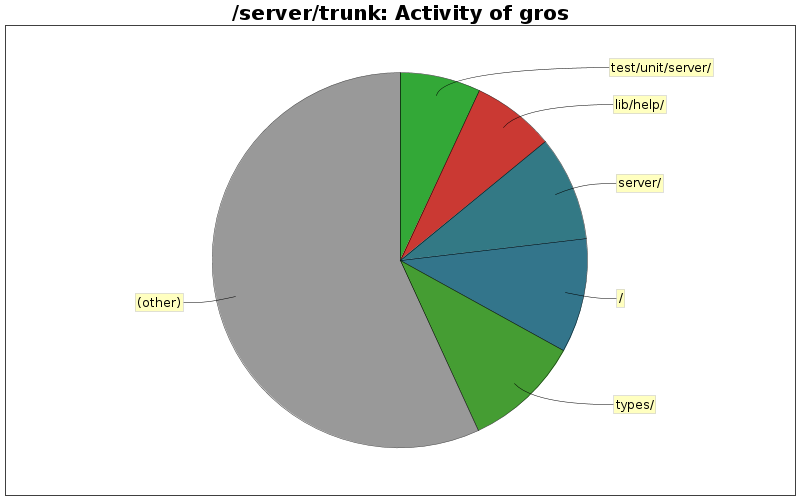 Activity of gros