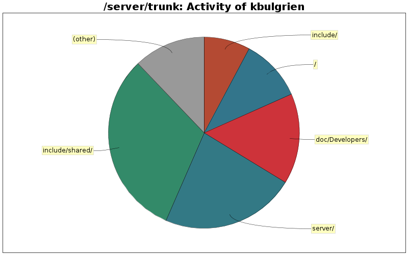 Activity of kbulgrien