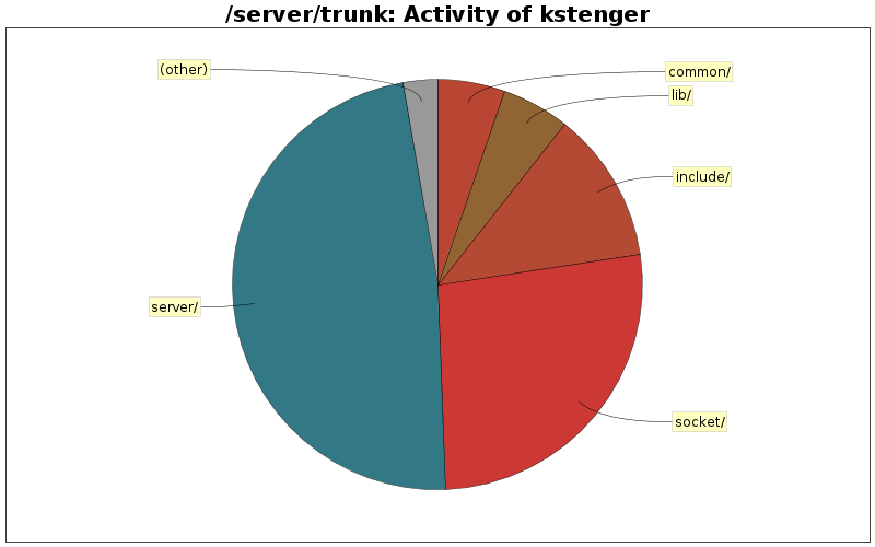 Activity of kstenger