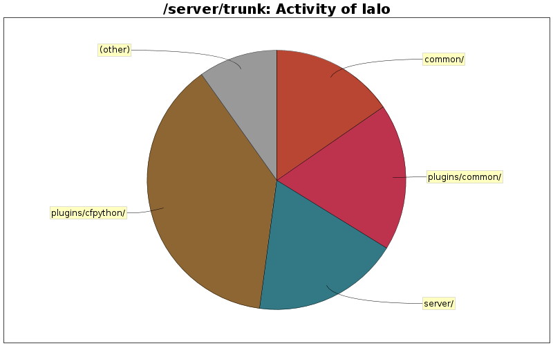 Activity of lalo