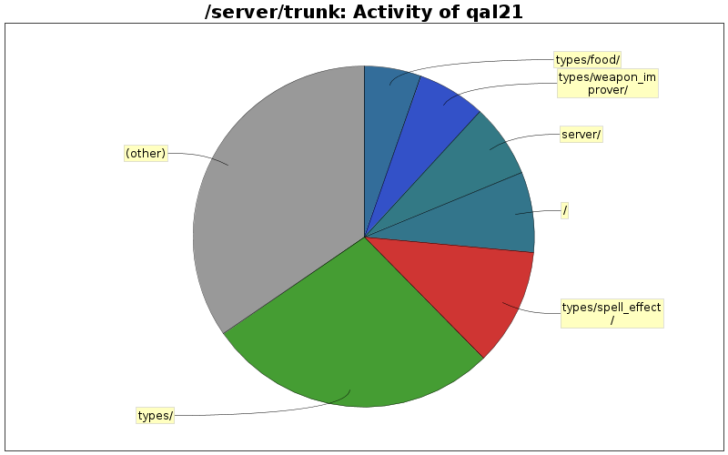 Activity of qal21