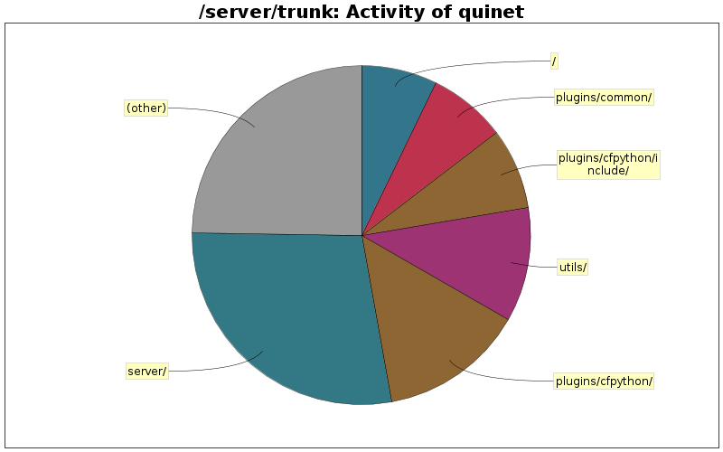 Activity of quinet