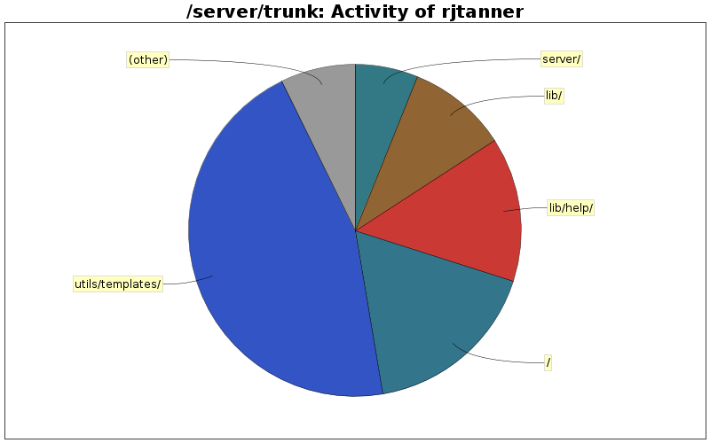 Activity of rjtanner