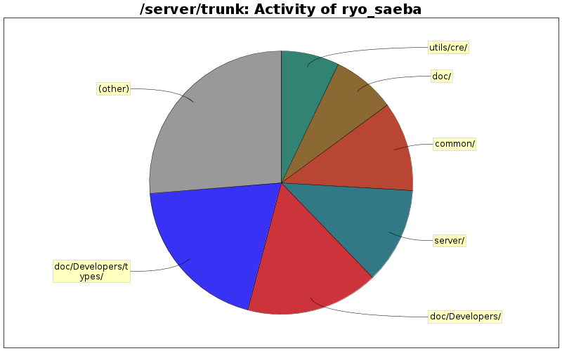 Activity of ryo_saeba