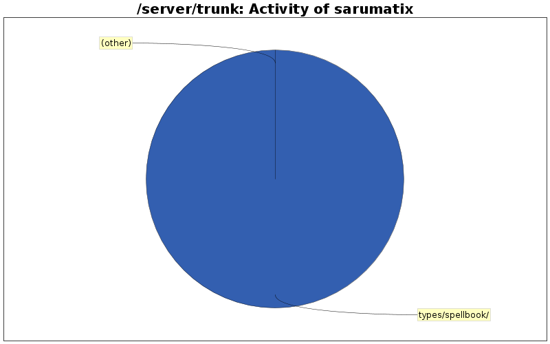 Activity of sarumatix