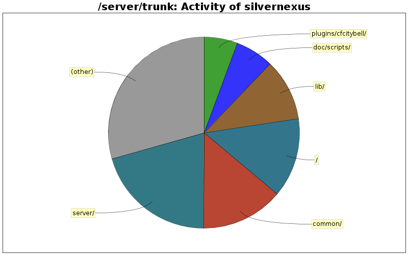 Activity of silvernexus