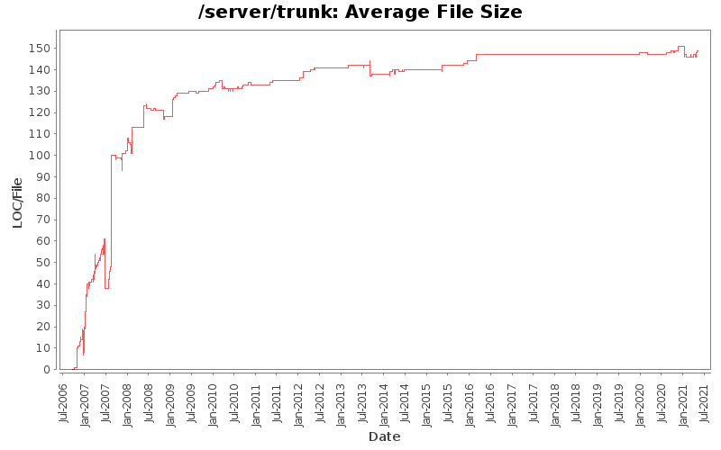 Average File Size