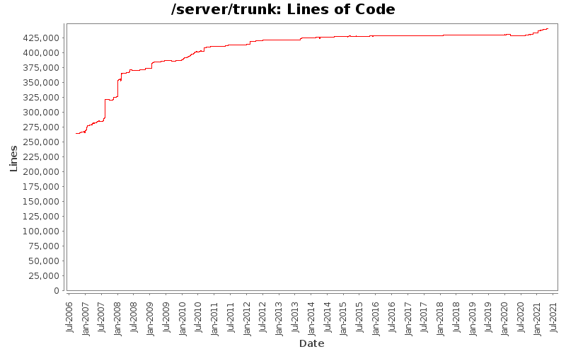 Lines of Code