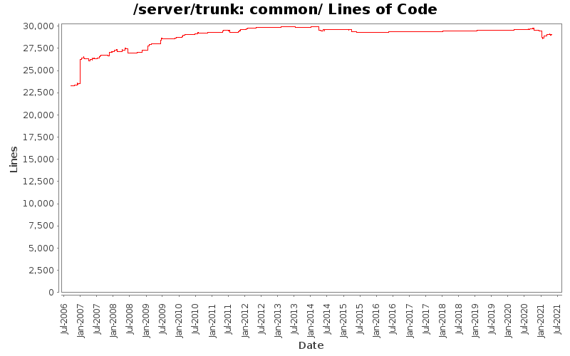common/ Lines of Code