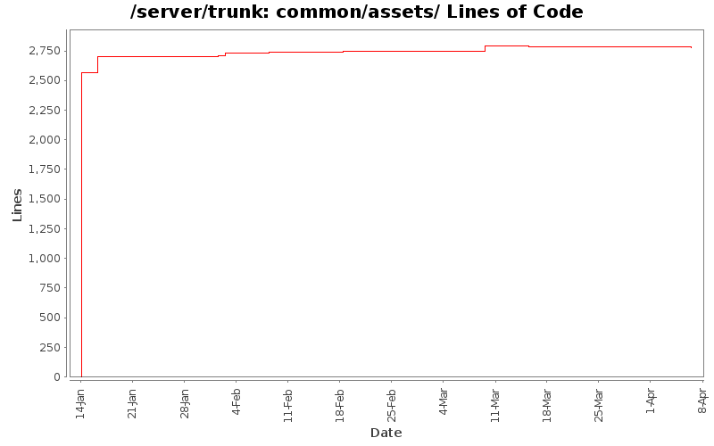 common/assets/ Lines of Code