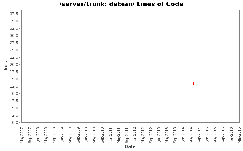 debian/ Lines of Code
