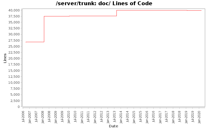 doc/ Lines of Code