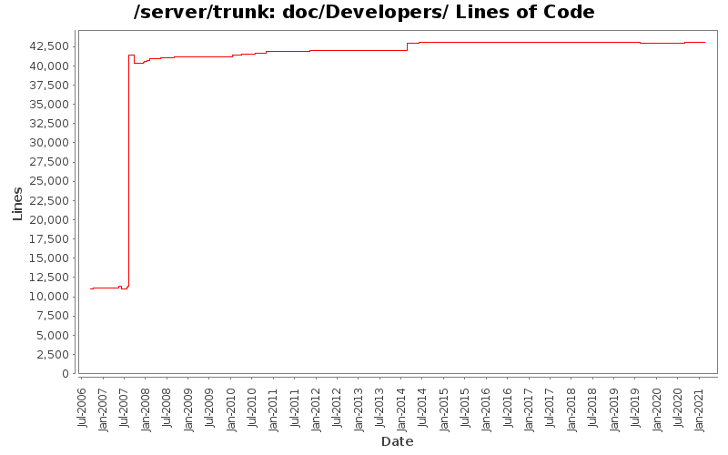 doc/Developers/ Lines of Code
