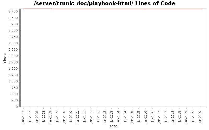doc/playbook-html/ Lines of Code