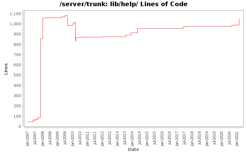 lib/help/ Lines of Code