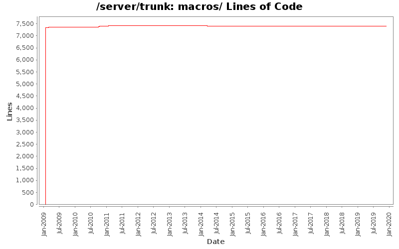 macros/ Lines of Code