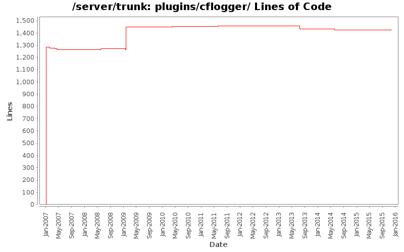 plugins/cflogger/ Lines of Code