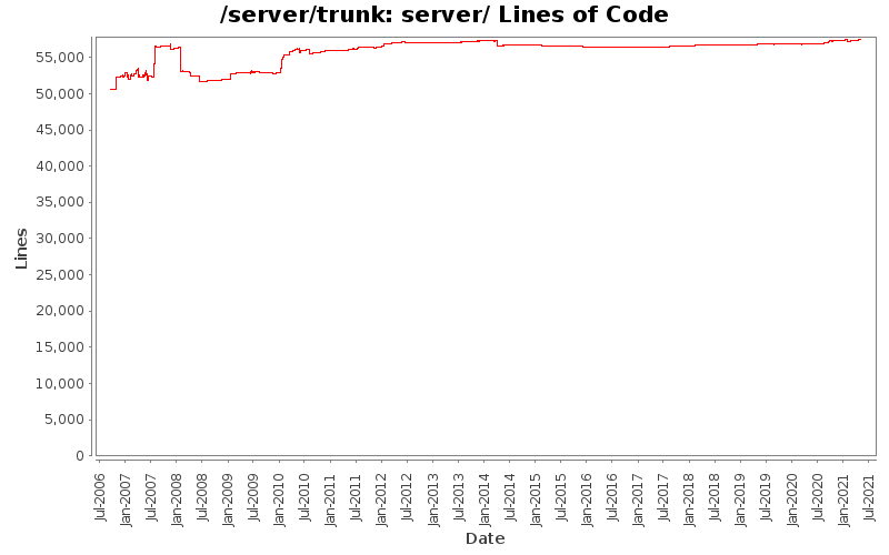 server/ Lines of Code