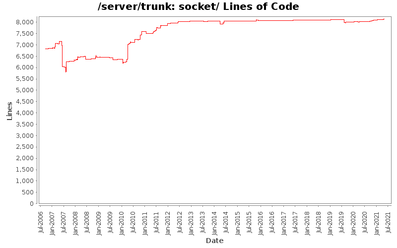 socket/ Lines of Code