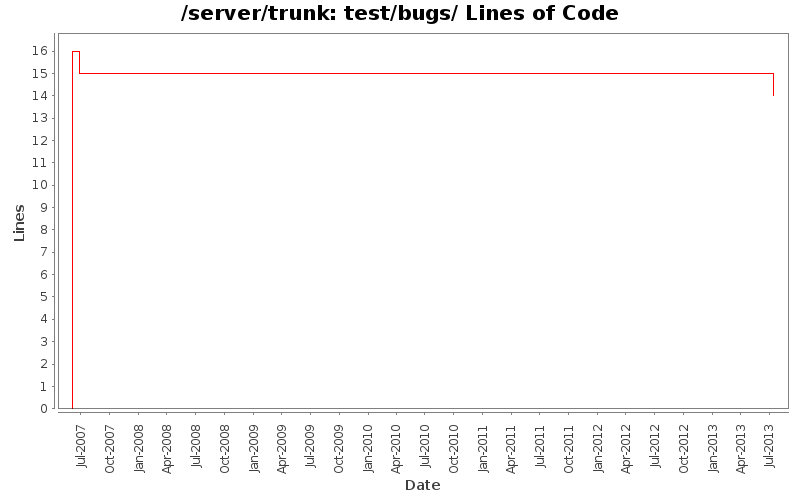 test/bugs/ Lines of Code