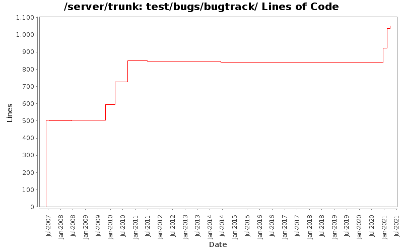 test/bugs/bugtrack/ Lines of Code