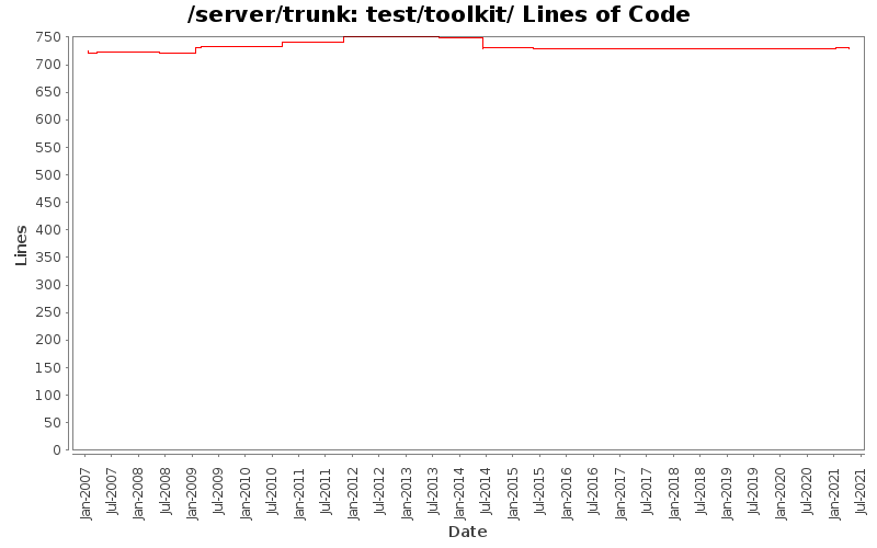 test/toolkit/ Lines of Code