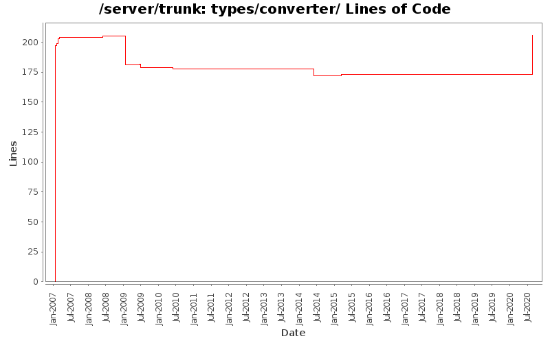 types/converter/ Lines of Code