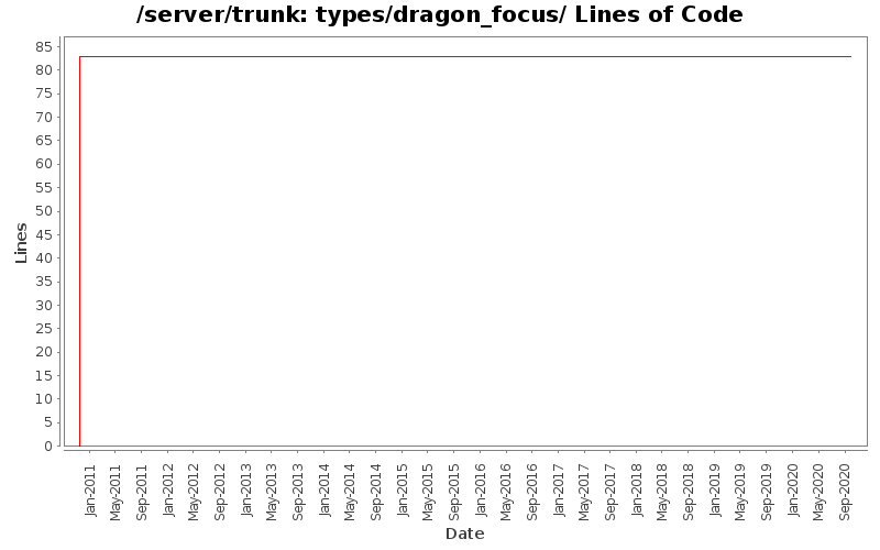 types/dragon_focus/ Lines of Code