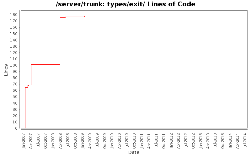types/exit/ Lines of Code