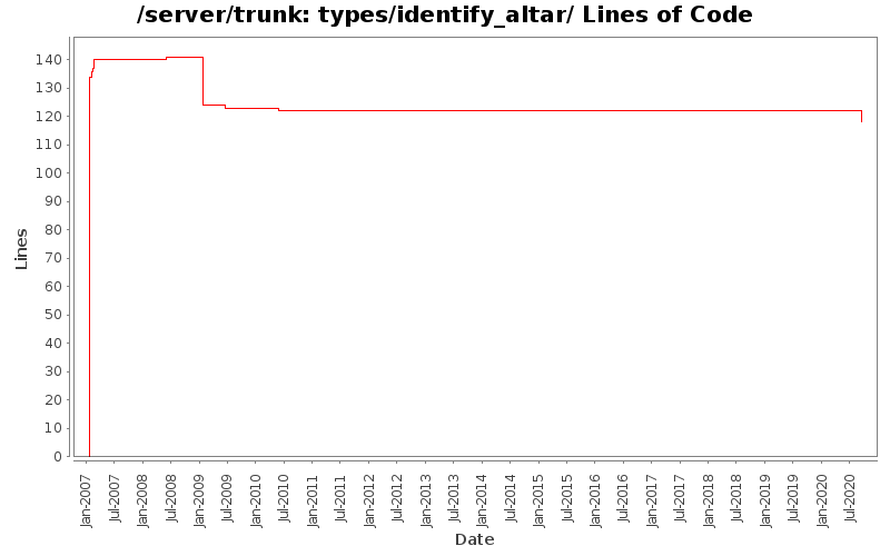 types/identify_altar/ Lines of Code