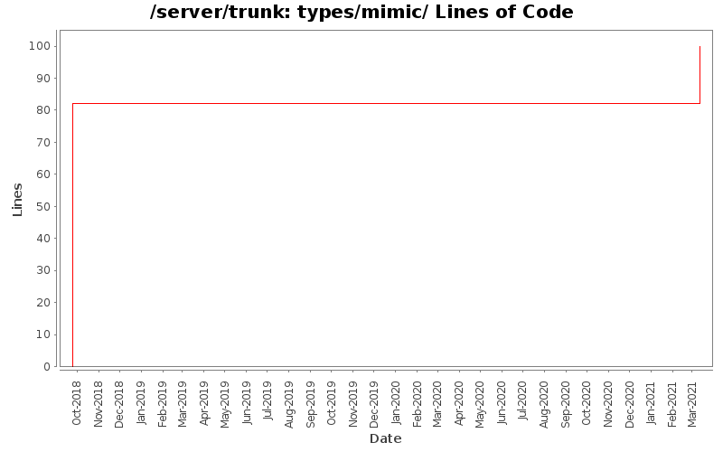 types/mimic/ Lines of Code