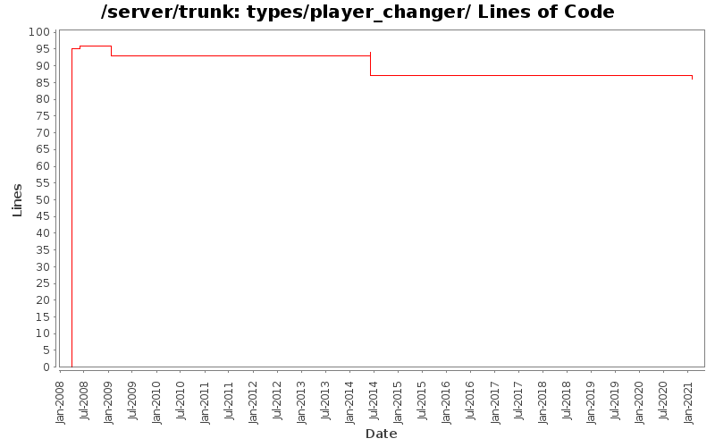 types/player_changer/ Lines of Code