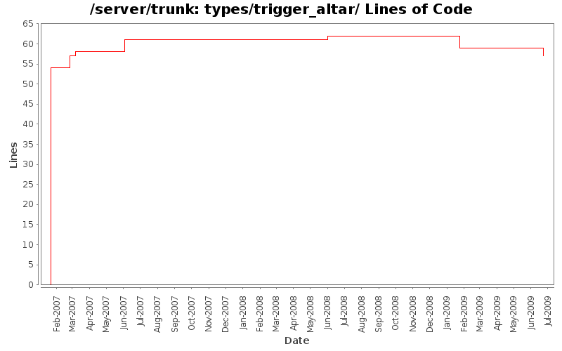 types/trigger_altar/ Lines of Code