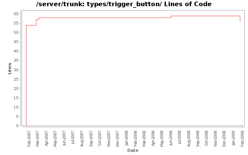 types/trigger_button/ Lines of Code