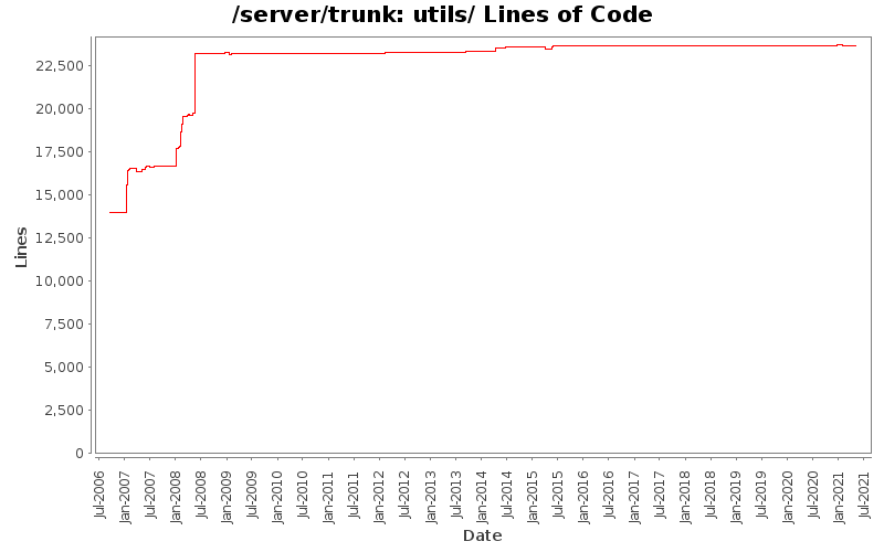 utils/ Lines of Code
