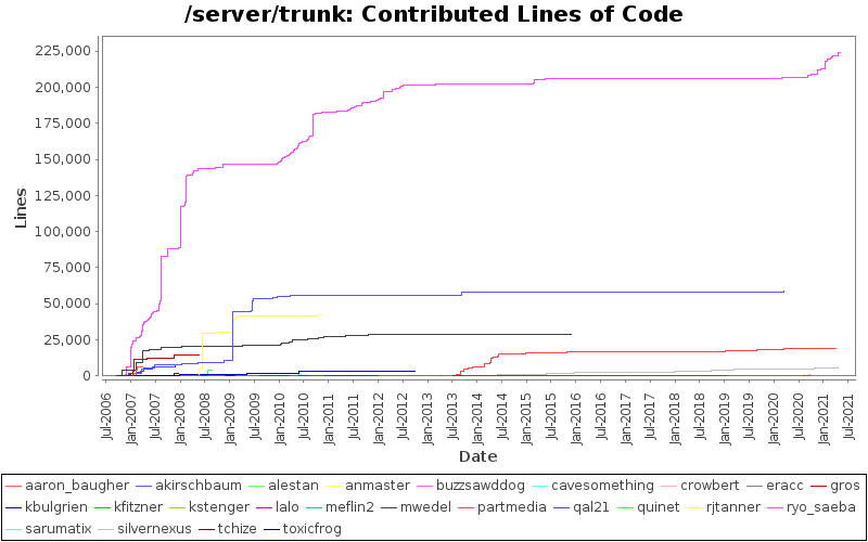 Contributed Lines of Code