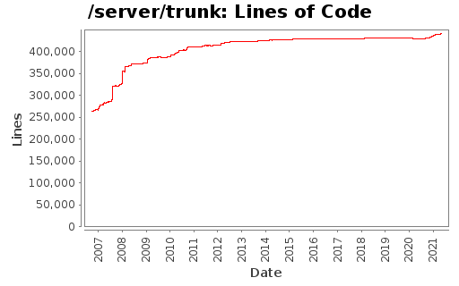 Lines of Code