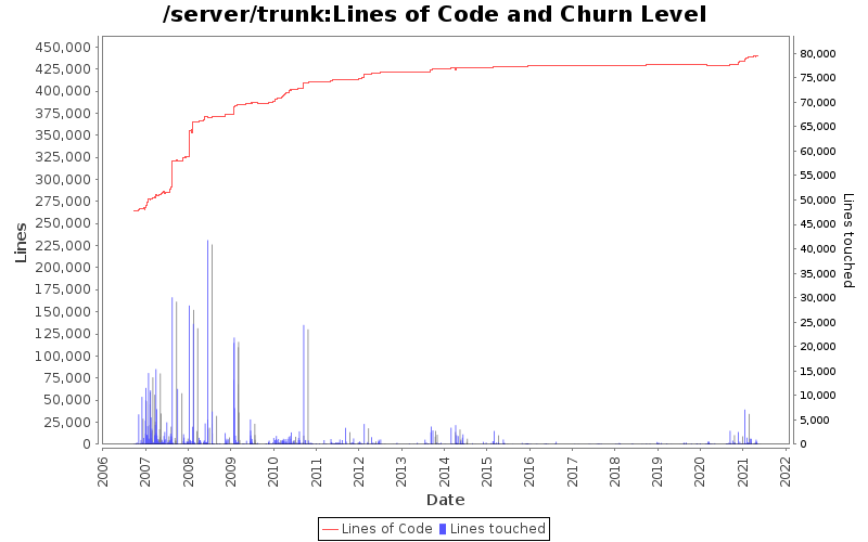 Lines of Code and Churn Level