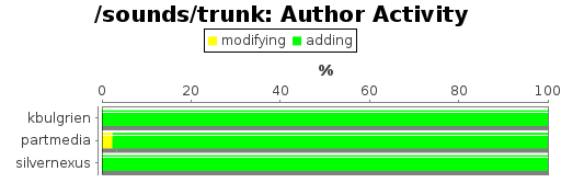 Author Activity