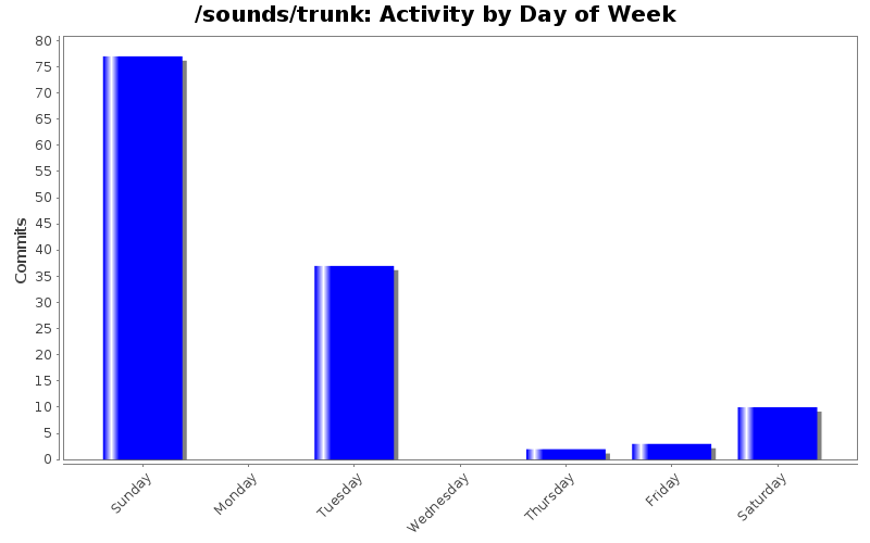 Activity by Day of Week