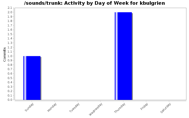 Activity by Day of Week for kbulgrien