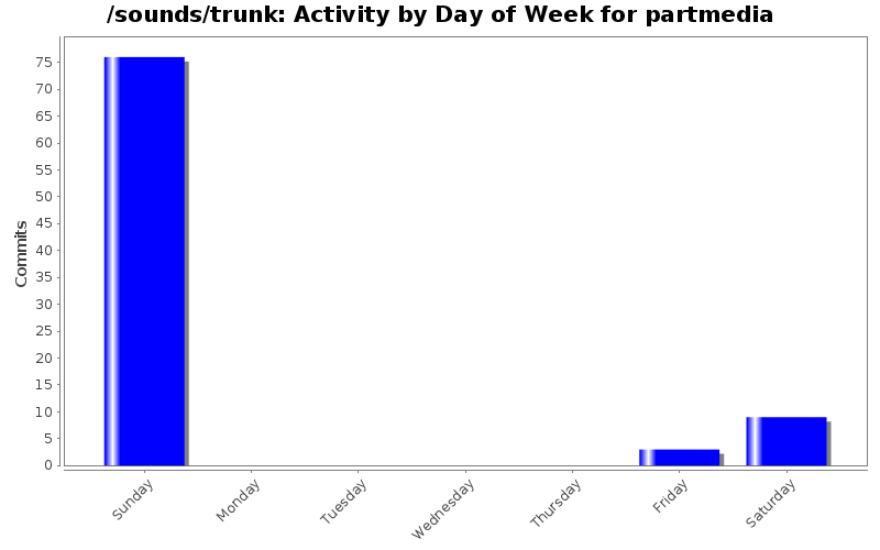 Activity by Day of Week for partmedia
